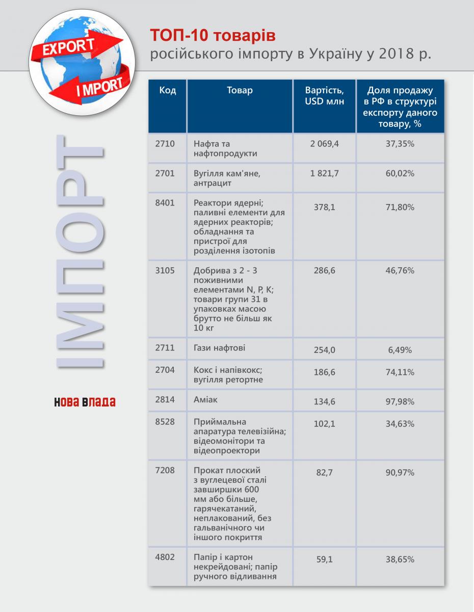 Внешняя торговля в 2013-2018 гг.: Украина практически не смогла компенсировать потери на рынке РФ другими направлениями (Инфографика) top10_tovary_imprf_2018.jpg