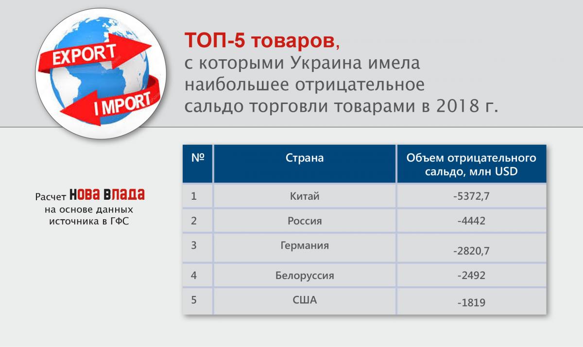 Импорт-2018 в Украину: отрицательное сальдо торговли товарами выросло до -9,6 млрд, на 55% (Инфографика) top5_otricsaldo_strany_2018.jpg