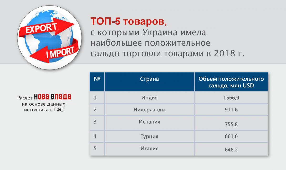 Импорт-2018 в Украину: отрицательное сальдо торговли товарами выросло до -9,6 млрд, на 55% (Инфографика) top5_pologitsaldo_strany_2018.jpg