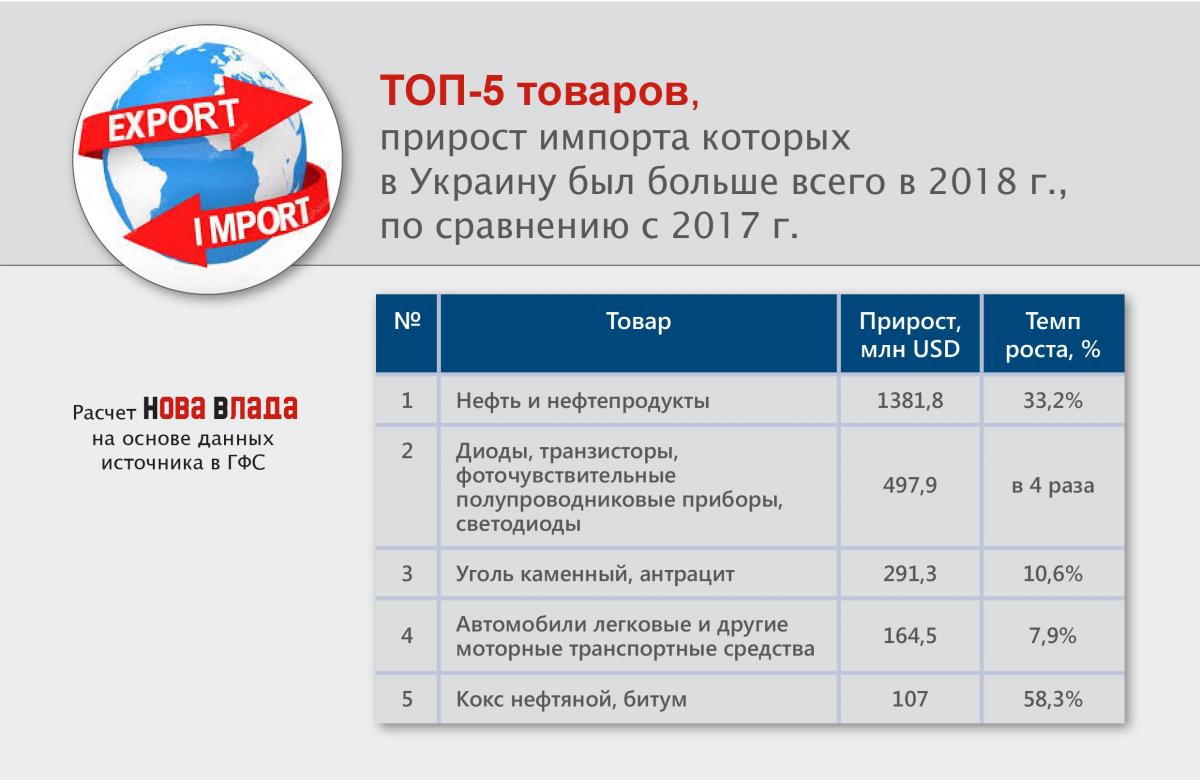 Импорт-2018 в Украину: отрицательное сальдо торговли товарами выросло до -9,6 млрд, на 55% (Инфографика) top5_prirost_import_tovary_2018.jpg