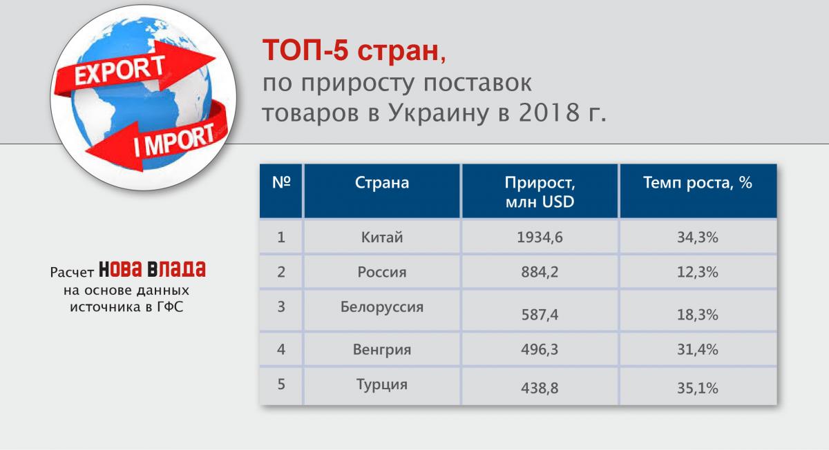 Импорт-2018 в Украину: отрицательное сальдо торговли товарами выросло до -9,6 млрд, на 55% (Инфографика) top5_prirostimport_strany_2018.jpg