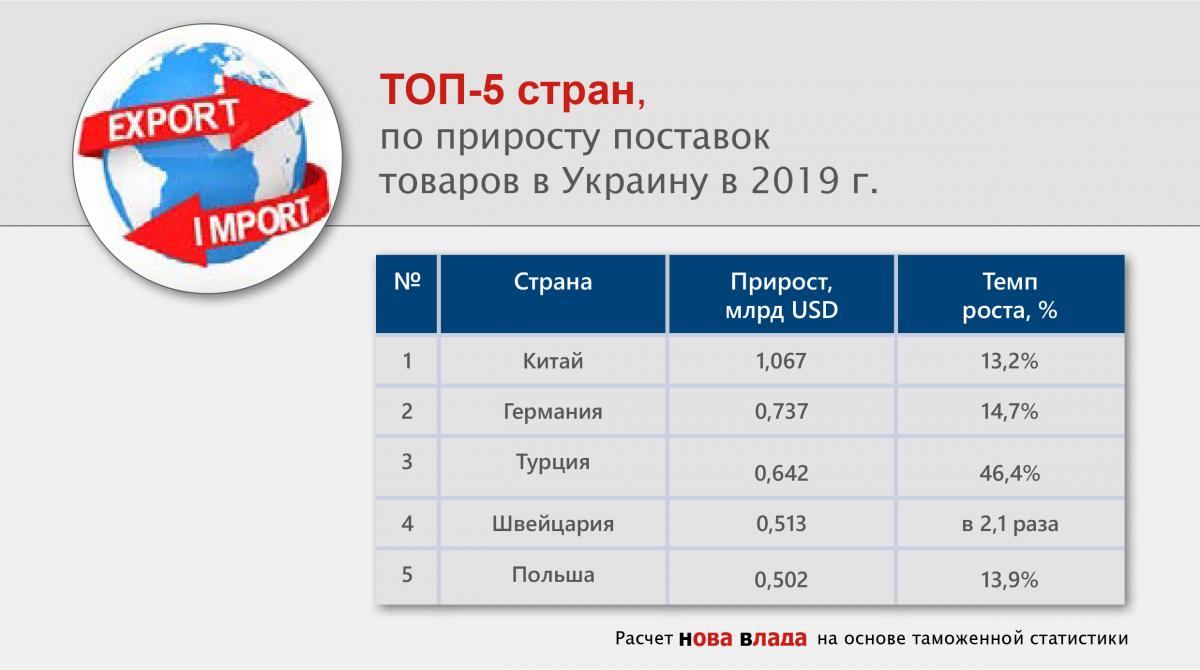 Импорт-2019 в Украину вырос до рекордных за 6 лет $60 млрд, за счет товаров конечного потребления (Инфографика) top5_prirostimport_strany_2019.jpg