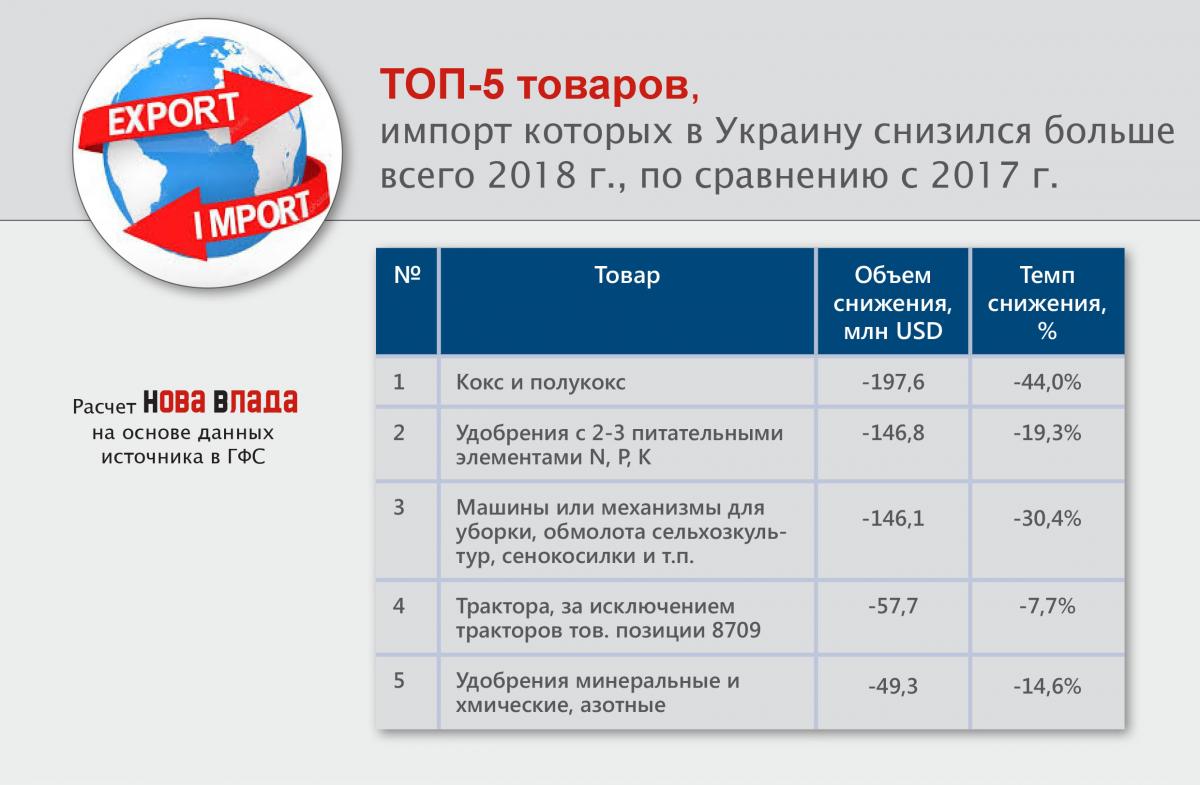 Импорт-2018 в Украину: отрицательное сальдо торговли товарами выросло до -9,6 млрд, на 55% (Инфографика) top5_snigenie_import_tovary_2018.jpg
