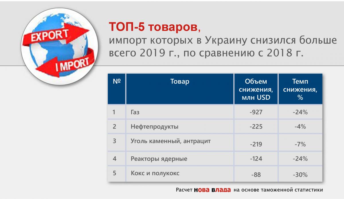 Импорт-2019 в Украину вырос до рекордных за 6 лет $60 млрд, за счет товаров конечного потребления (Инфографика) top5_snigenie_import_tovary_2019.jpg