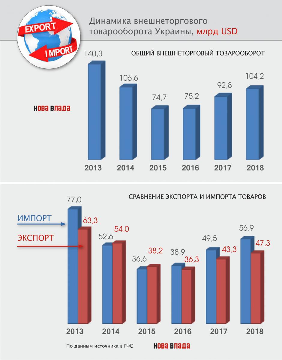 Импорт-2018 в Украину: отрицательное сальдо торговли товарами выросло до -9,6 млрд, на 55% (Инфографика) ved_ukr_2018_0.jpg