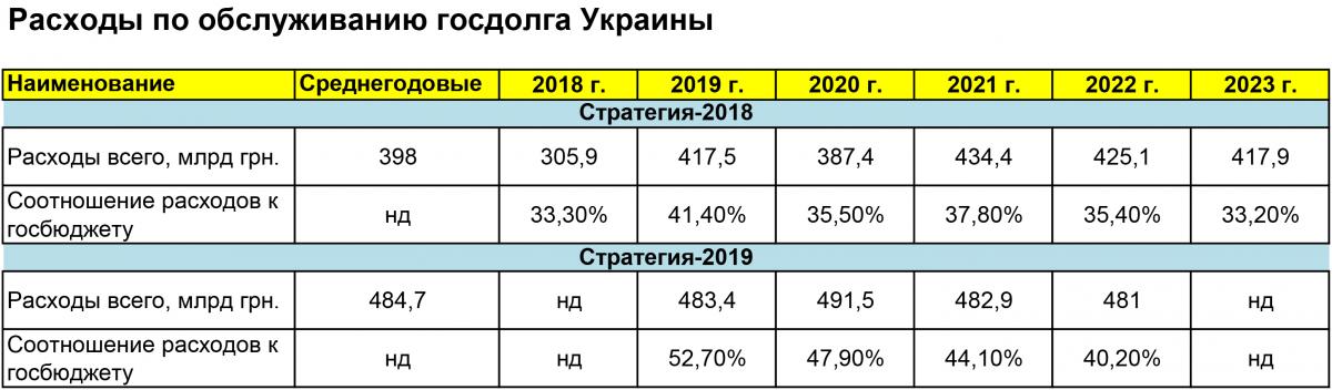 Новая Стратегия управления госдолгом: Минфин строит спекулятивную пирамиду через ОВГЗ, которая может бомбануть очень неожиданно vitrati_borg.jpg