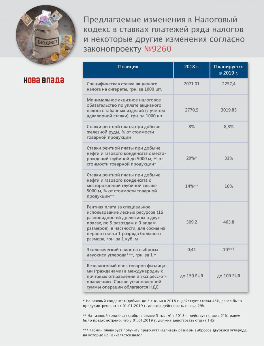 Правительство ищет еще 6,3 млрд грн за счет увеличения налоговой нагрузки на бизнес и граждан (Инфографика) zminy_proekt9260.jpg