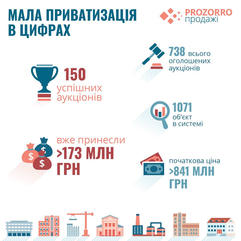 ProZorro провела уже 150 успешных аукционов малой приватизации на 173 млн грн (ИНФОГРАФИКА) ProZorro провела уже 150 успешных аукционов малой приватизации на 173 млн грн (ИНФОГРАФИКА)