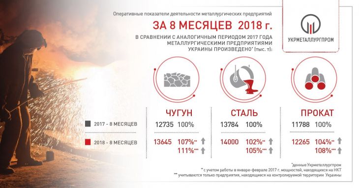 В августе снизилась выплавка стали и чугуна