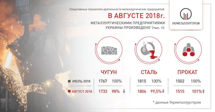 В августе снизилась выплавка стали и чугуна