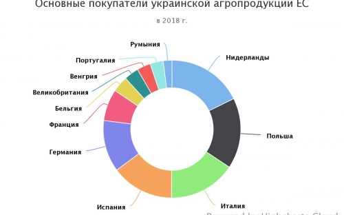 Оборот аграротоварами между Украиной и ЕС вырос до $4,6 млрд Оборот аграротоварами между Украиной и ЕС вырос до $4,6 млрд