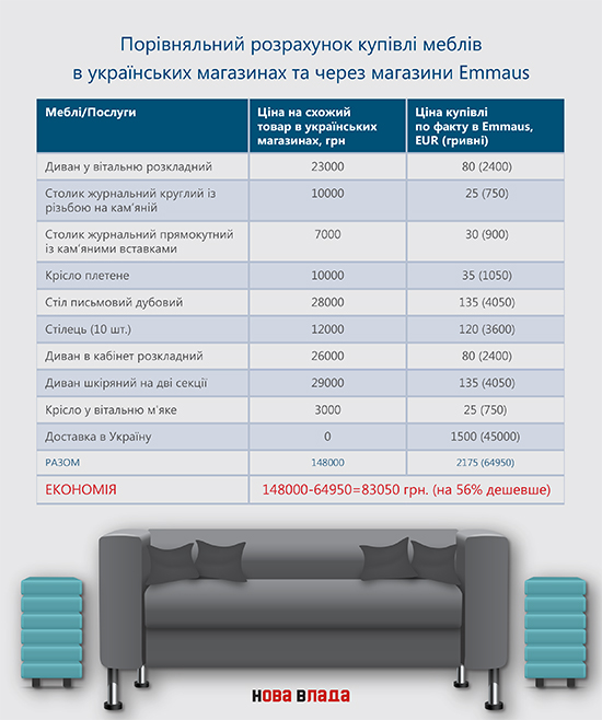 Ексклюзив за безцінь: як придбати меблі у Європі вдесятеро дешевше, ніж в Україні