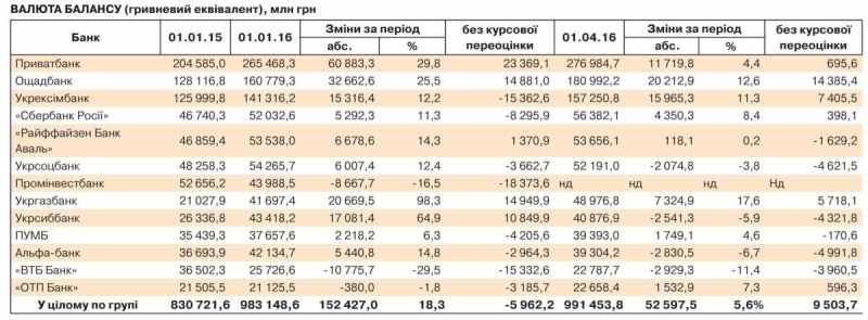 Крупнейшие банки за год потеряли почти половину капитала Крупнейшие банки за год потеряли почти половину капитала