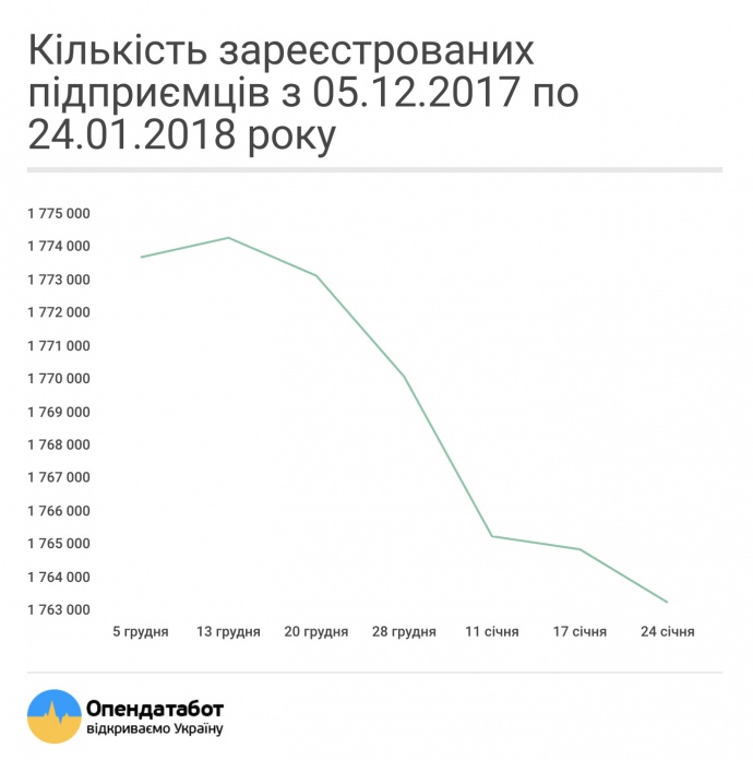 В Украине еще 36 тыс. ФОПов ликвидировались