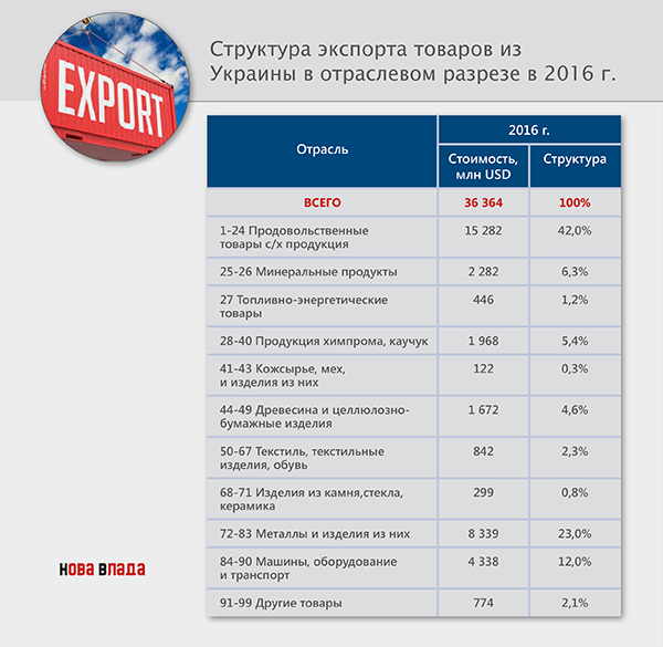 Внешняя торговля Украины: экспорт после трех лет начал расти, но экономика продолжает превращаться в сырьевой придаток (Инфографика)