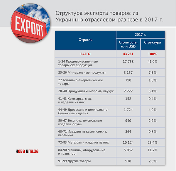 Внешняя торговля Украины: экспорт после трех лет начал расти, но экономика продолжает превращаться в сырьевой придаток (Инфографика)