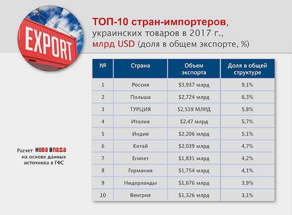Внешняя торговля Украины: экспорт после трех лет начал расти, но экономика продолжает превращаться в сырьевой придаток (Инфографика)