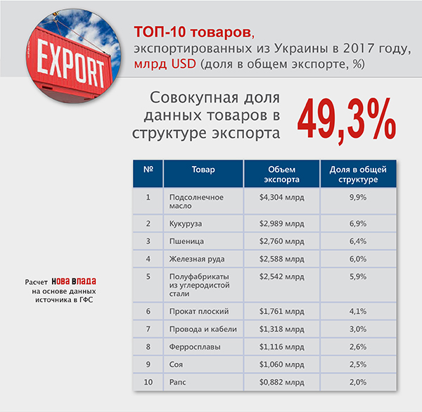 Внешняя торговля Украины: экспорт после трех лет начал расти, но экономика продолжает превращаться в сырьевой придаток (Инфографика)