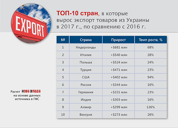 Внешняя торговля Украины: экспорт после трех лет начал расти, но экономика продолжает превращаться в сырьевой придаток (Инфографика)