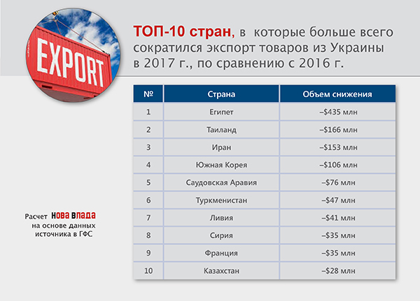 Внешняя торговля Украины: экспорт после трех лет начал расти, но экономика продолжает превращаться в сырьевой придаток (Инфографика)