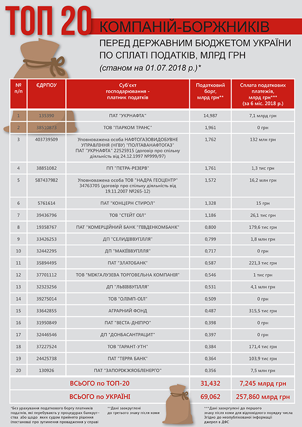 ТОП-20 должников бюджета: олигархи-продавцы газа и нефтепродуктов создали 34% долгов по налогам, или 23,2 млрд грн (Инфографика)  