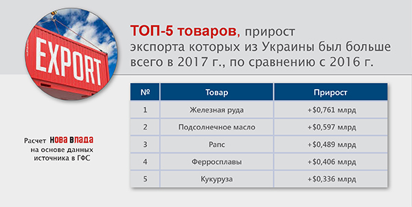 Внешняя торговля Украины: экспорт после трех лет начал расти, но экономика продолжает превращаться в сырьевой придаток (Инфографика)
