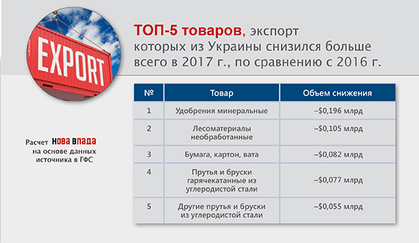 Внешняя торговля Украины: экспорт после трех лет начал расти, но экономика продолжает превращаться в сырьевой придаток (Инфографика)