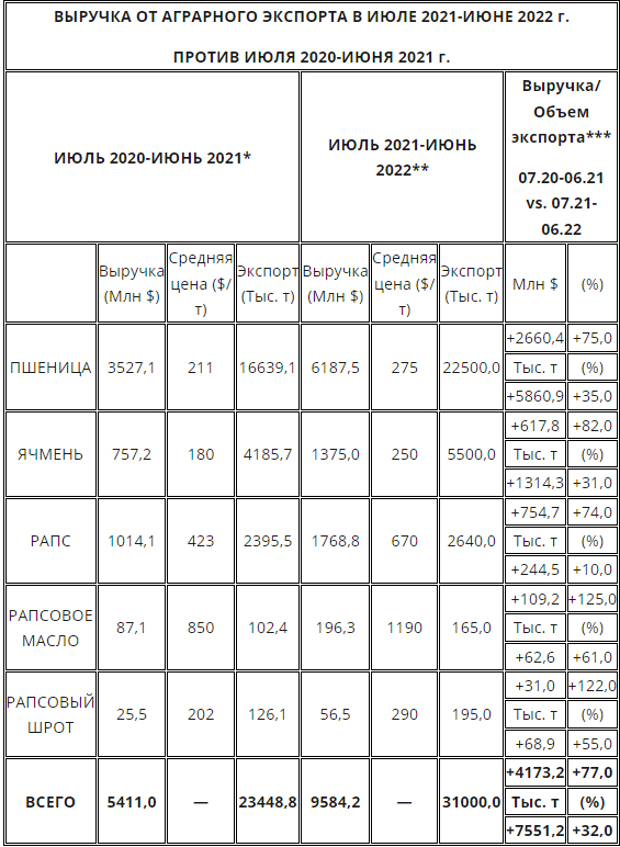 Украина заработает на экспорте зерна более $30 млрд – прогноз 09a87e5-revenu.jpg