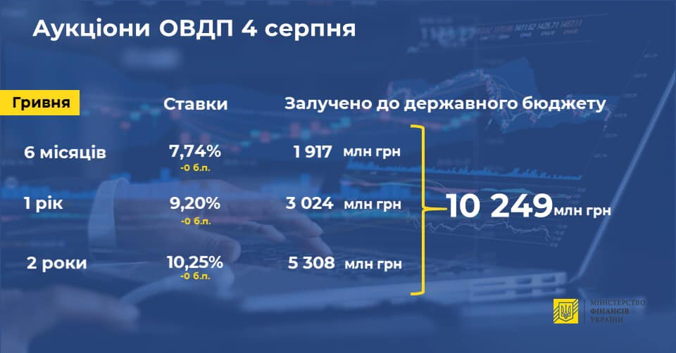 Минфин разместил ОВГЗ более чем на 10 млрд гривен 117197694_3119405414794831_7292467860686335376_n.jpg