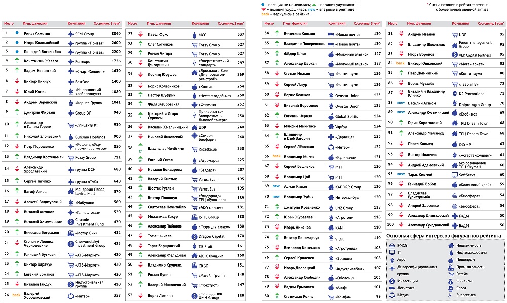 Ахметов и Коломойский возглавили список богатейших людей Украины 12_13_1.jpg