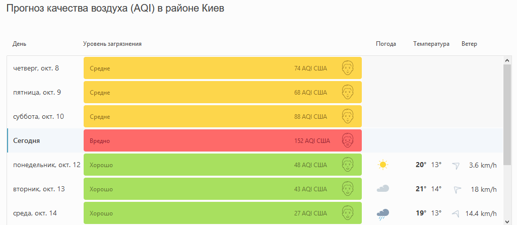 Киев попал в ТОП-3 мирового рейтинга городов с самым грязным воздухом 1602400639-953.png