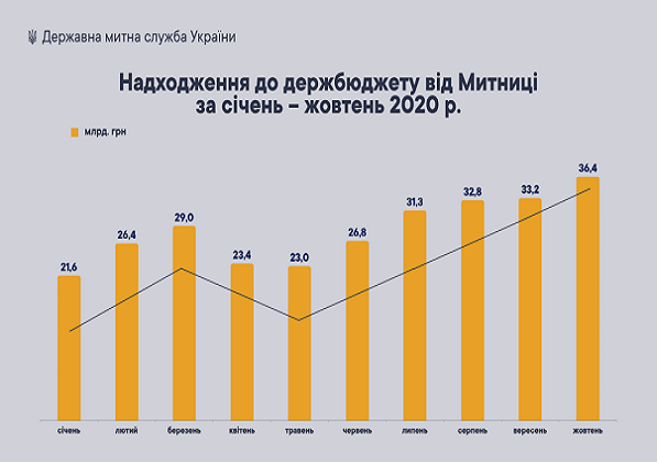 Гостаможня в октябре выполнила «бюджетный» план на 98,4% 1604334958-879_0.png