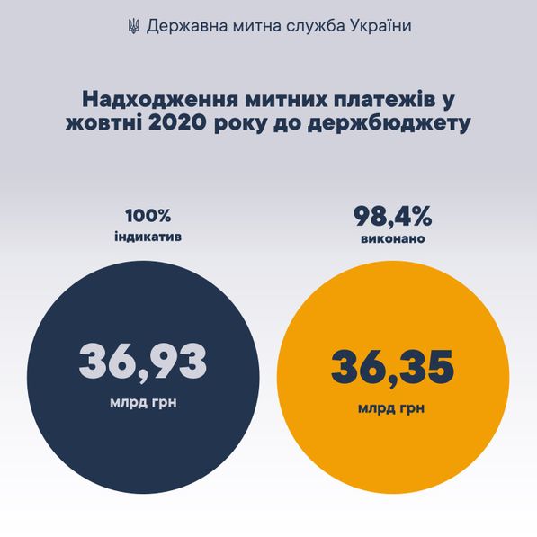 Гостаможня в октябре выполнила «бюджетный» план на 98,4% 1604334959-204.jpg