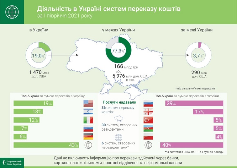 Объем денежных переводов в пределах Украины в I полугодии увеличился на 40% - НБУ 1630339043-715.jpg