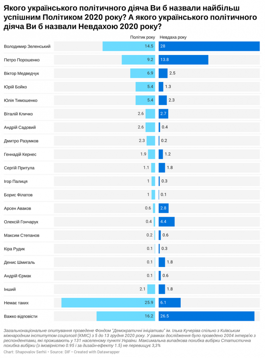 Украинцы назвали Зеленского главным неудачником года 1_0.png