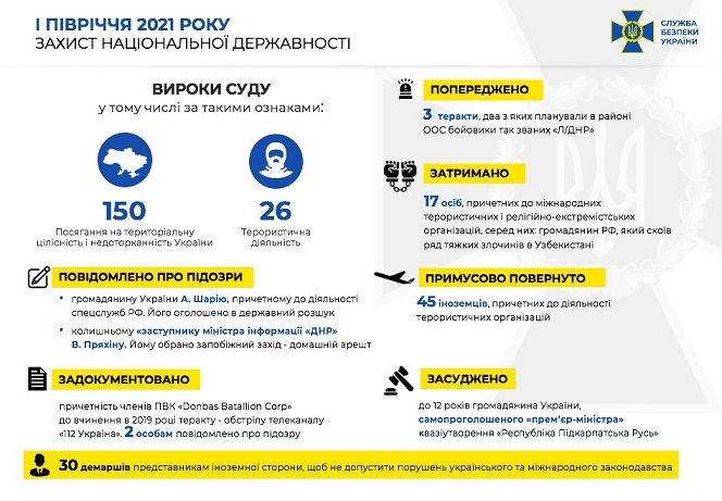 С начала года за преступления против нацбезопасности Украины осуждено более 190 человек – СБУ 1_15.jpg