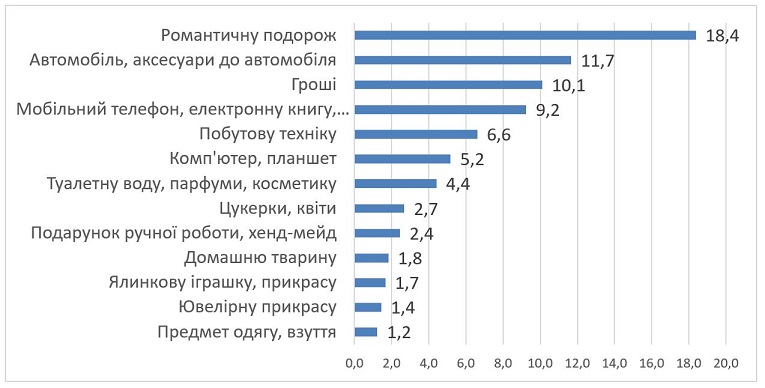 Стало відомо, які новорічні подарунки хочуть отримати українці – опитування 1_488.jpg