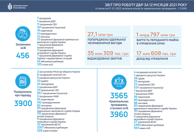 Торік ДБР попередило отримання посадовцями понад 27 млн гривень хабарів 2021-roci-dbr-poperedilo-otrimannya-chinovnikami-ponad-27-mln-griven-habariv.png