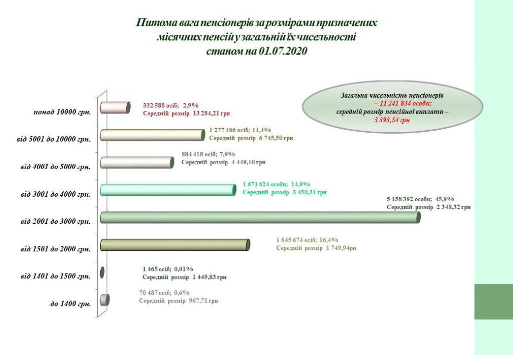 В ПФУ назвали число пенсионеров с выплатами свыше 10 тысяч гривен 3-1024x709.jpg