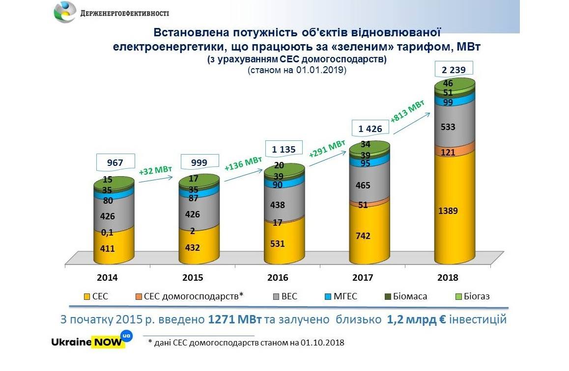 Украина за год установила в три раза больше мощностей 411.jpg