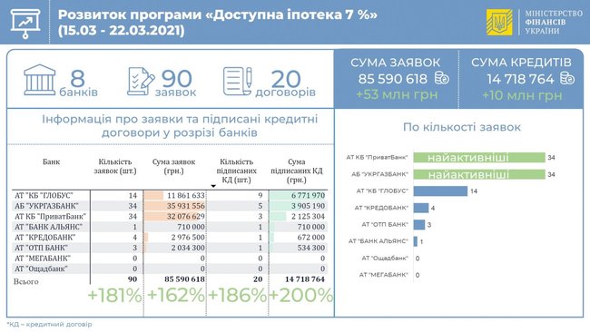 Доступная ипотека 7%: банки уже выдали 20 кредитов 650x366.jpg