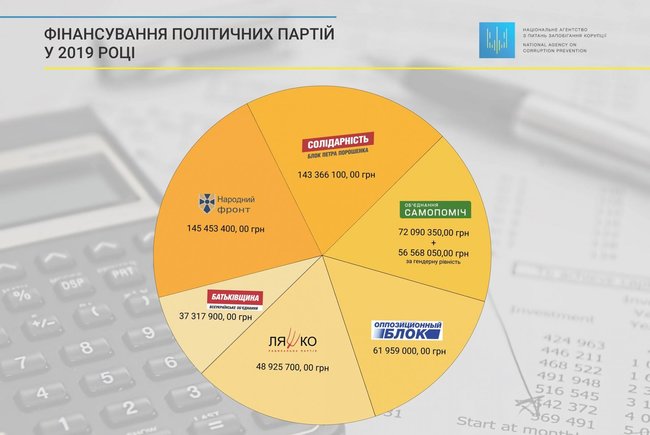 НАПК из госбюджета распределило на финансирование парламентских партий 566 миллионов 650x434.jpg