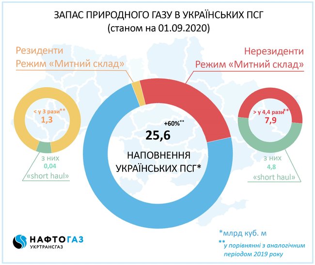 В украинских хранилищах треть газа принадлежит нерезидентам 650x547.jpg
