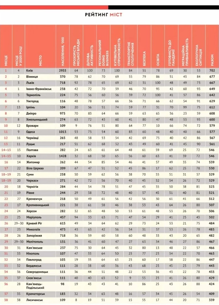Forbes назвал лучшие города для ведения бизнеса в Украине (инфографика) 697x972.jpg