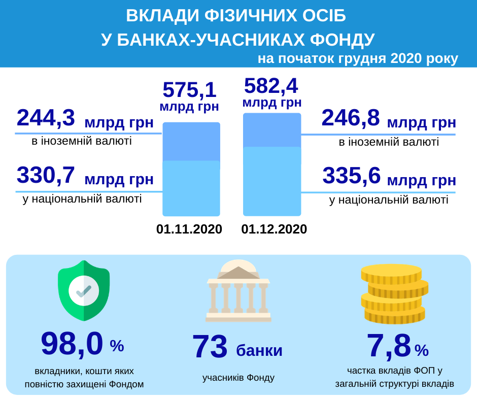 В ноябре сумма вкладов физлиц в банках выросла на 7 млрд грн – ФГВФЛ 7fc310146e46ee079710213a56fd1186.png