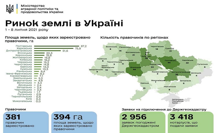 Минагро озвучило статистику по рынку земли (инфографика) 9bfc9491-4b84-4cd4-8f3b-b9806eb27f54.jpg