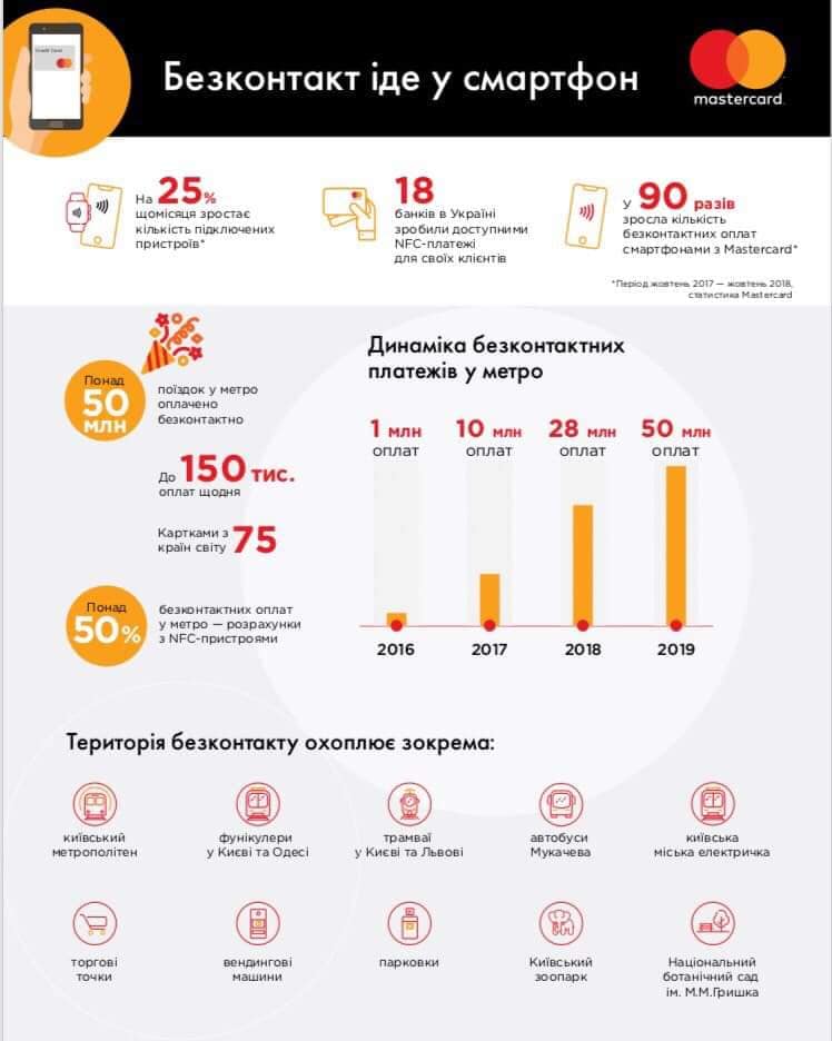 Киевский метрополитен бесконтактным способом принял уже 50 млн оплат (ИНФОГРАФИКА) c0e28ec8ba3d6a25ba6ae2162f616dd5.jpg