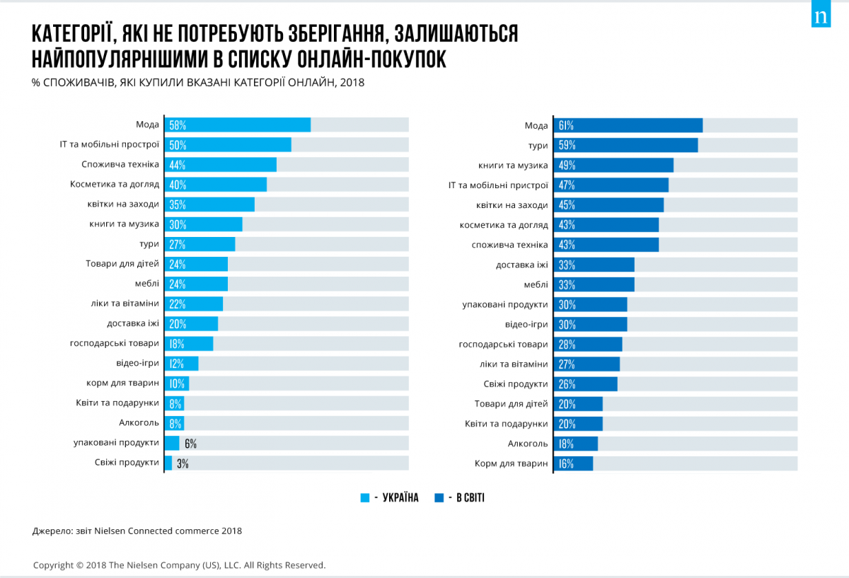 Рейтинг онлайн-покупок среди украинцев в 2018 году connected-commerce-2018.png