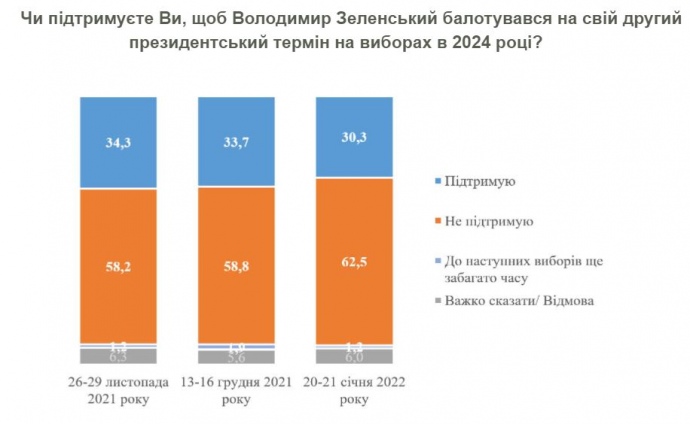 Більшість українців проти другого президентського строку Зеленського – опитування f5d22fc-.jpg