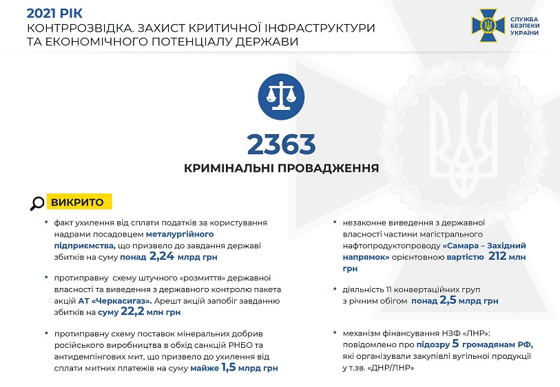 Торік СБУ повернула у власність держави незаконно відчужених об’єктів на 8 млрд грн index_8.jpg